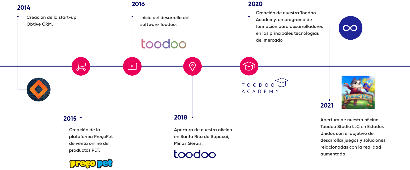 nuestra-historia-toodoo-soluciones-digitales-esp